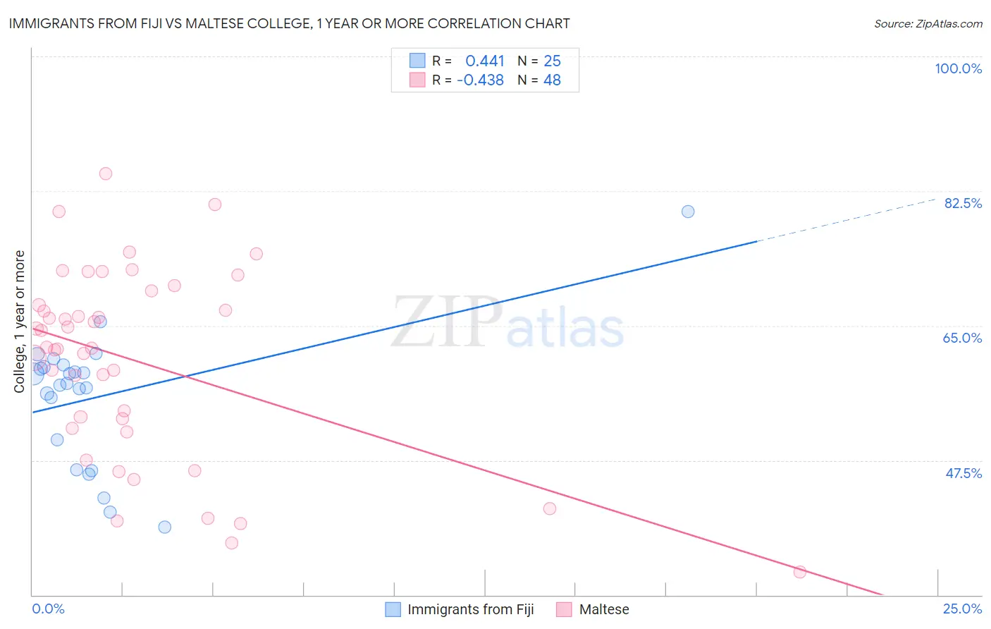 Immigrants from Fiji vs Maltese College, 1 year or more