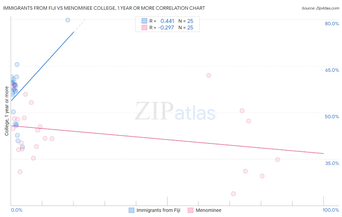 Immigrants from Fiji vs Menominee College, 1 year or more