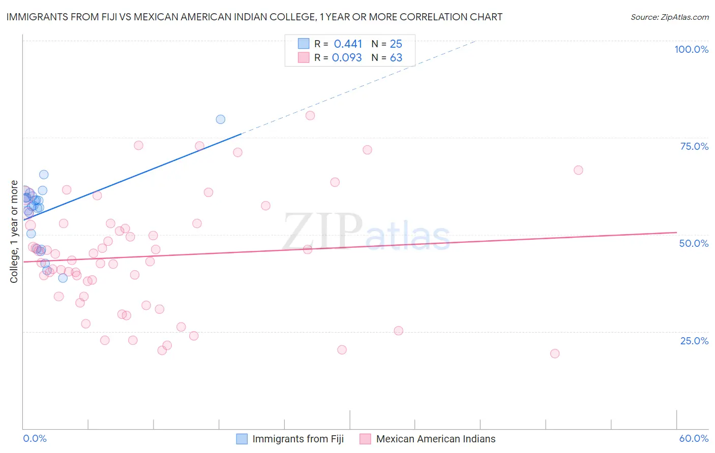 Immigrants from Fiji vs Mexican American Indian College, 1 year or more