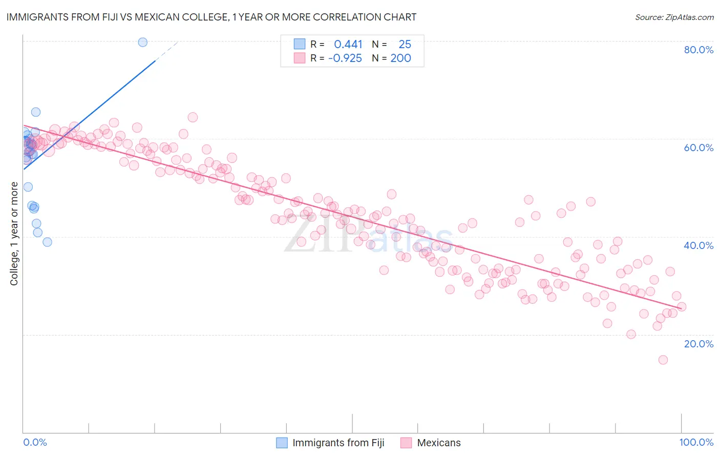 Immigrants from Fiji vs Mexican College, 1 year or more