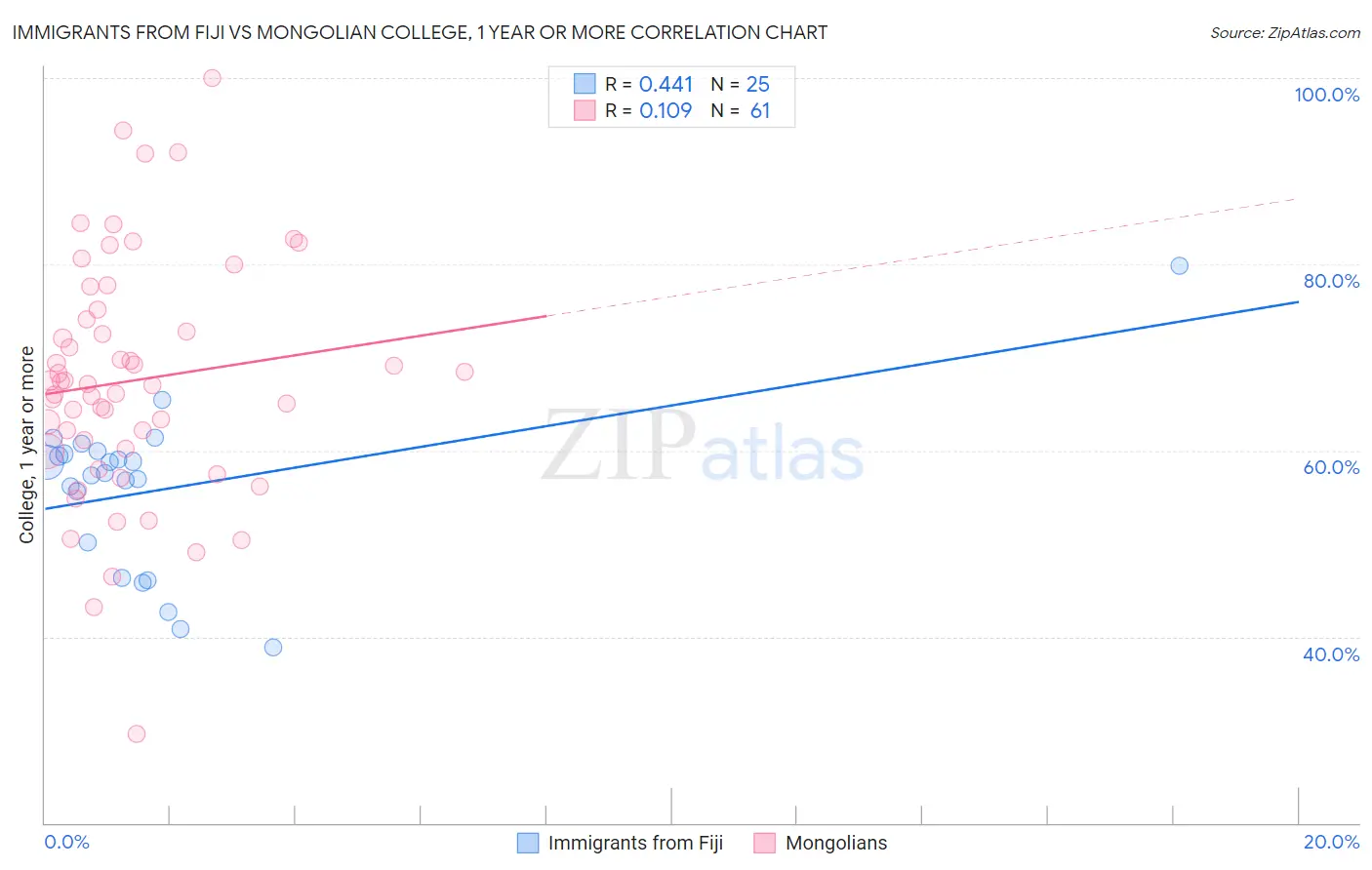 Immigrants from Fiji vs Mongolian College, 1 year or more