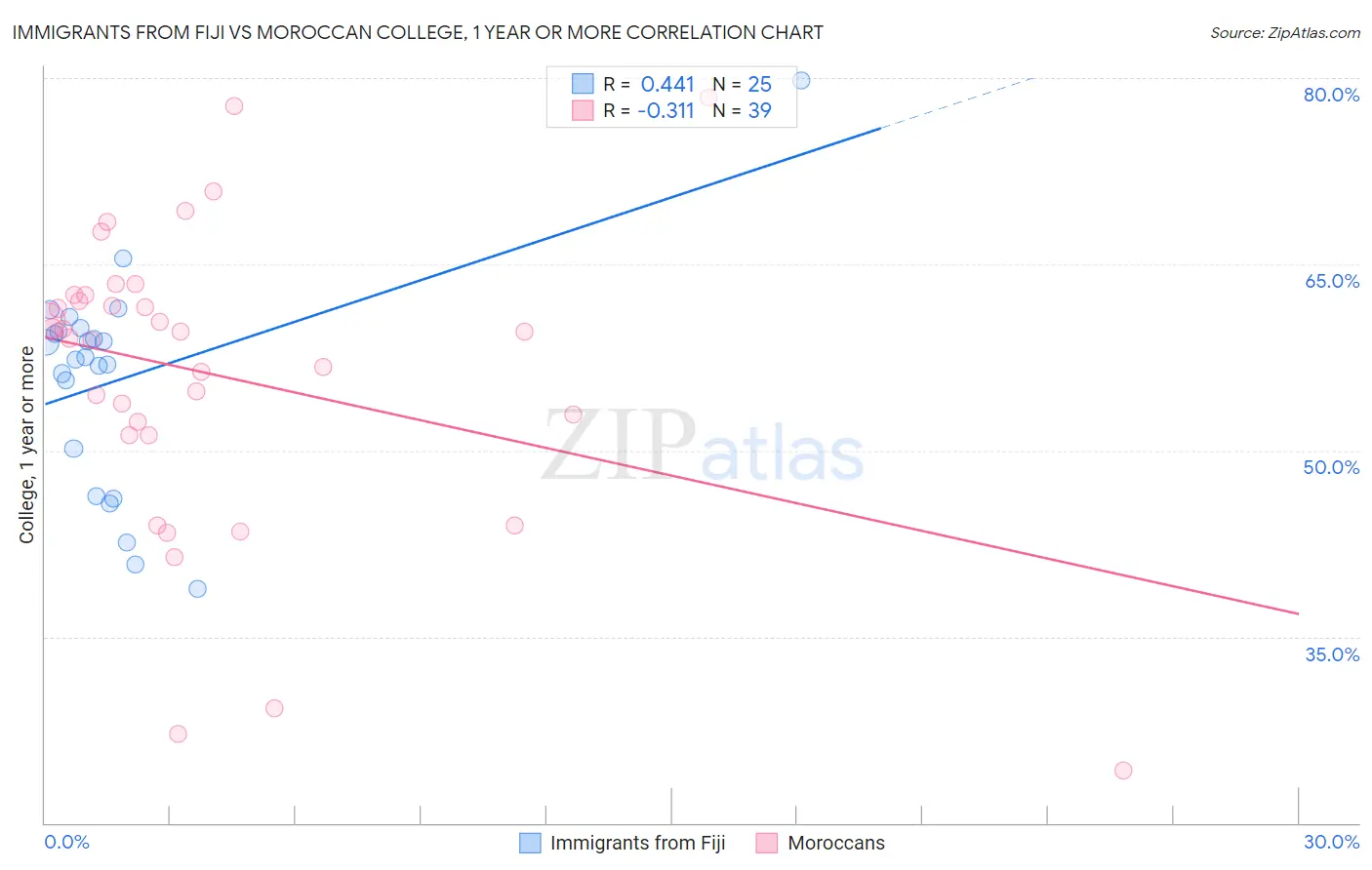 Immigrants from Fiji vs Moroccan College, 1 year or more