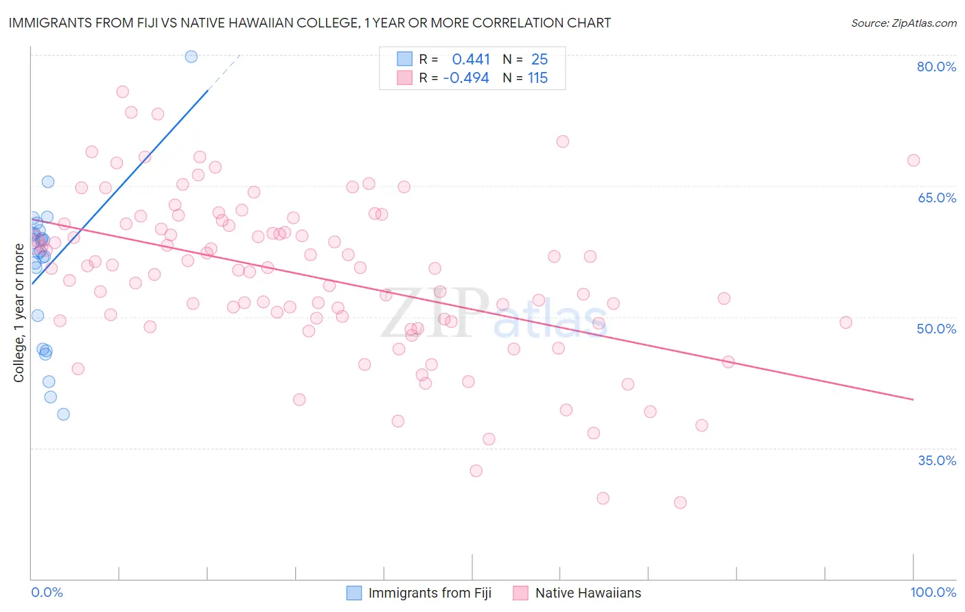 Immigrants from Fiji vs Native Hawaiian College, 1 year or more