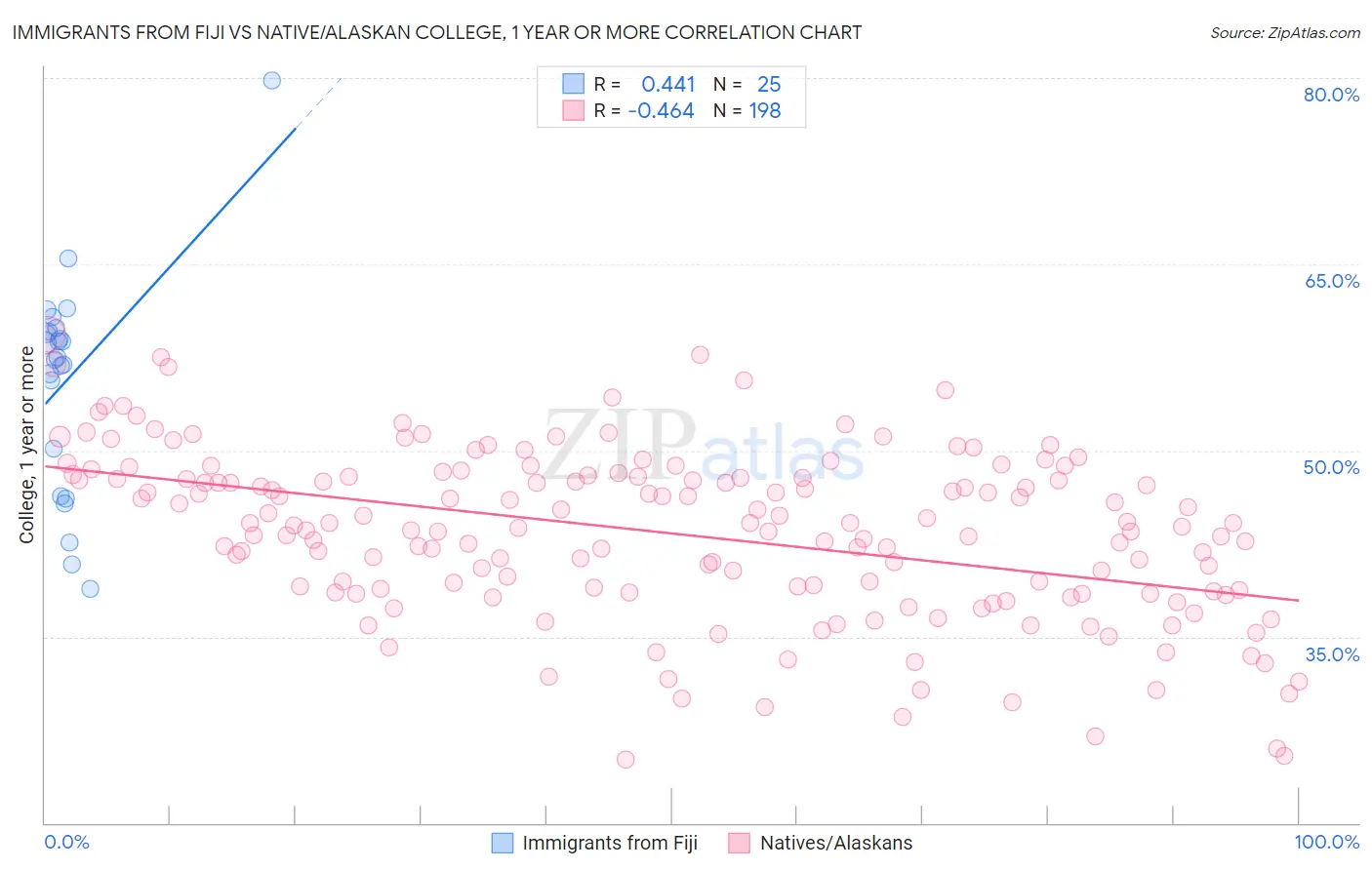 Immigrants from Fiji vs Native/Alaskan College, 1 year or more