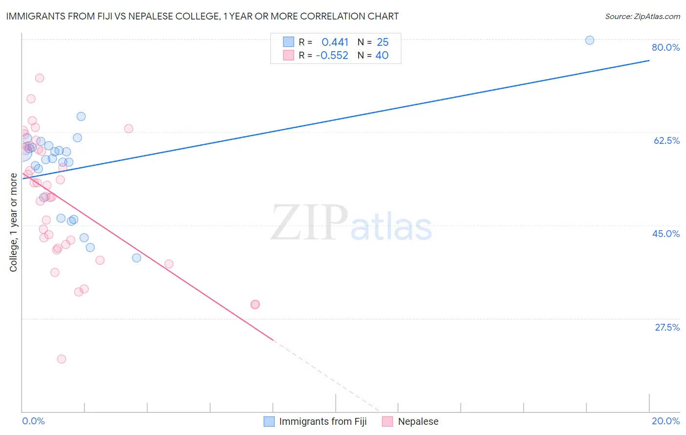 Immigrants from Fiji vs Nepalese College, 1 year or more