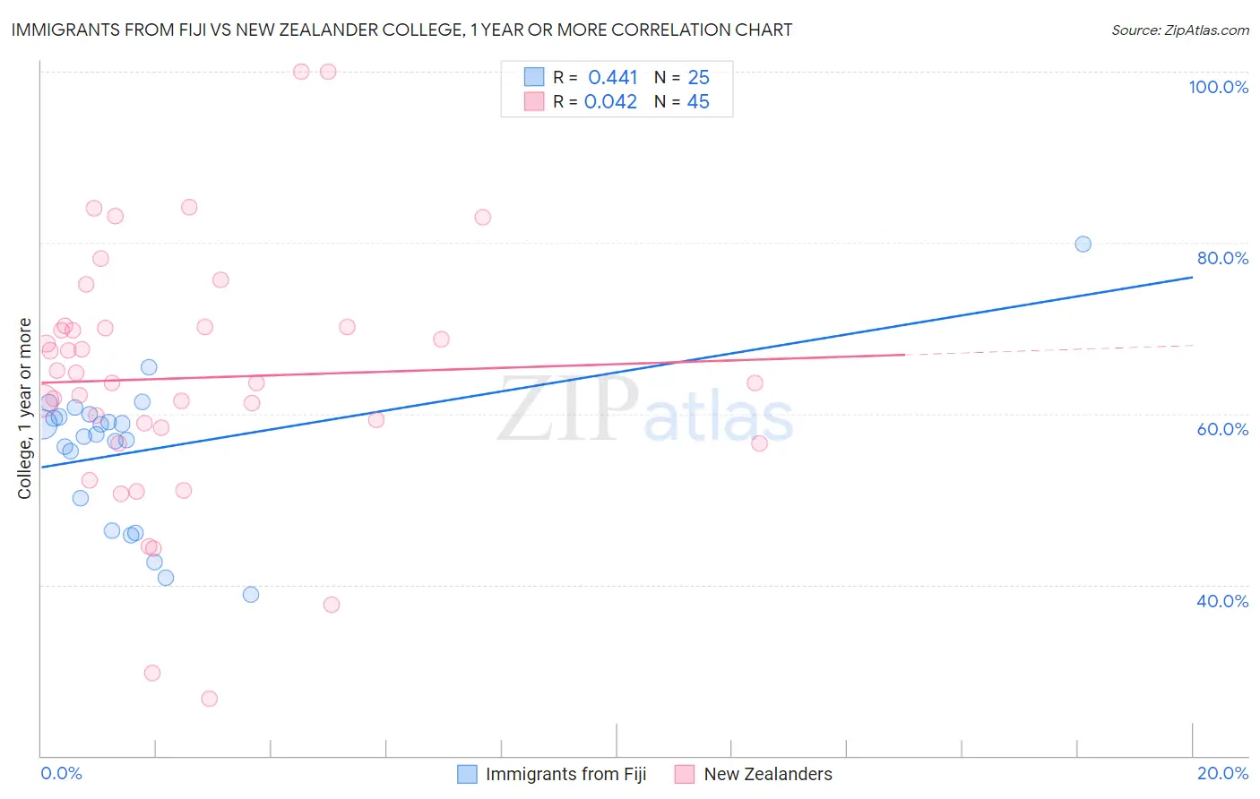 Immigrants from Fiji vs New Zealander College, 1 year or more