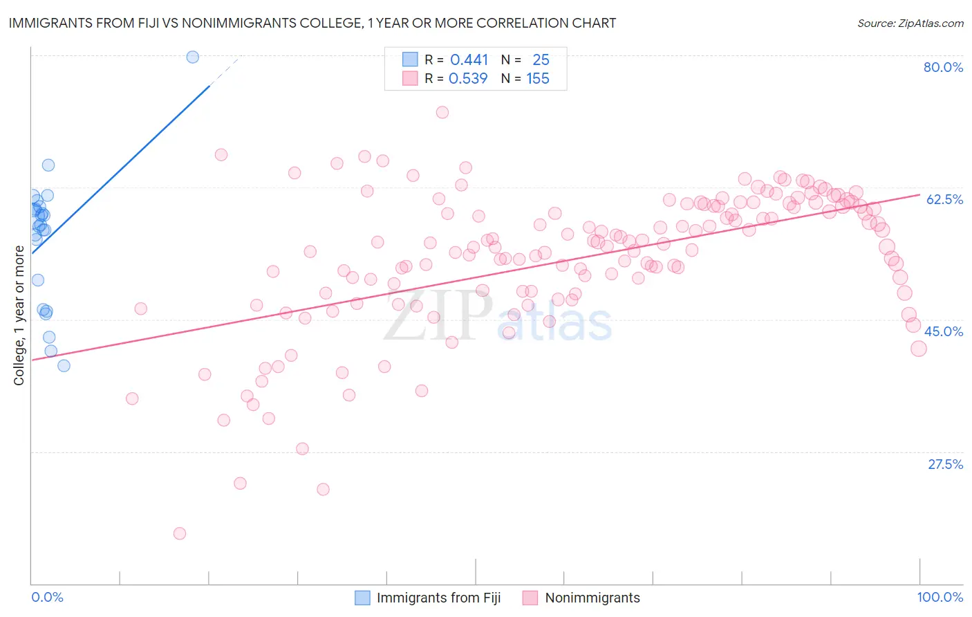 Immigrants from Fiji vs Nonimmigrants College, 1 year or more
