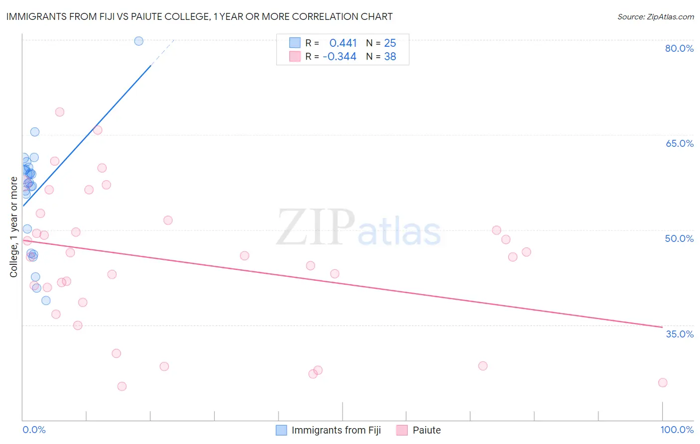 Immigrants from Fiji vs Paiute College, 1 year or more