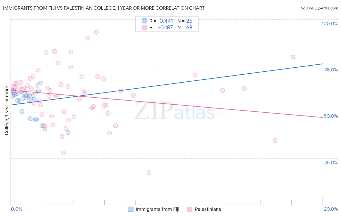Immigrants from Fiji vs Palestinian College, 1 year or more
