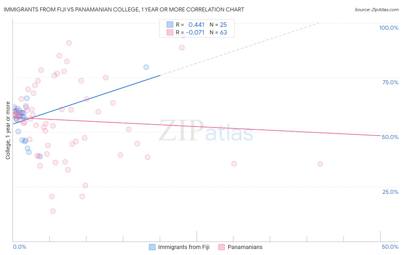 Immigrants from Fiji vs Panamanian College, 1 year or more