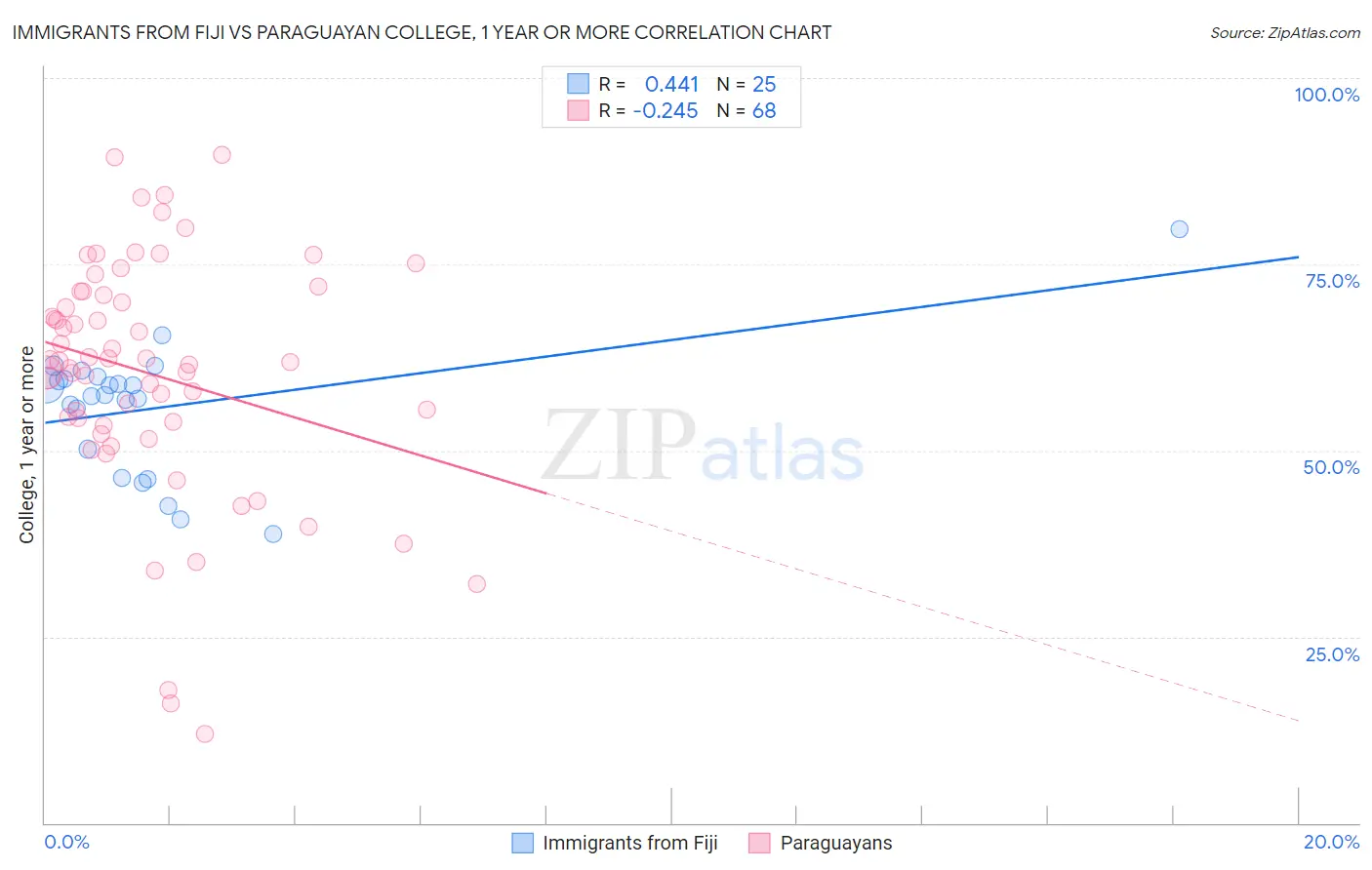 Immigrants from Fiji vs Paraguayan College, 1 year or more