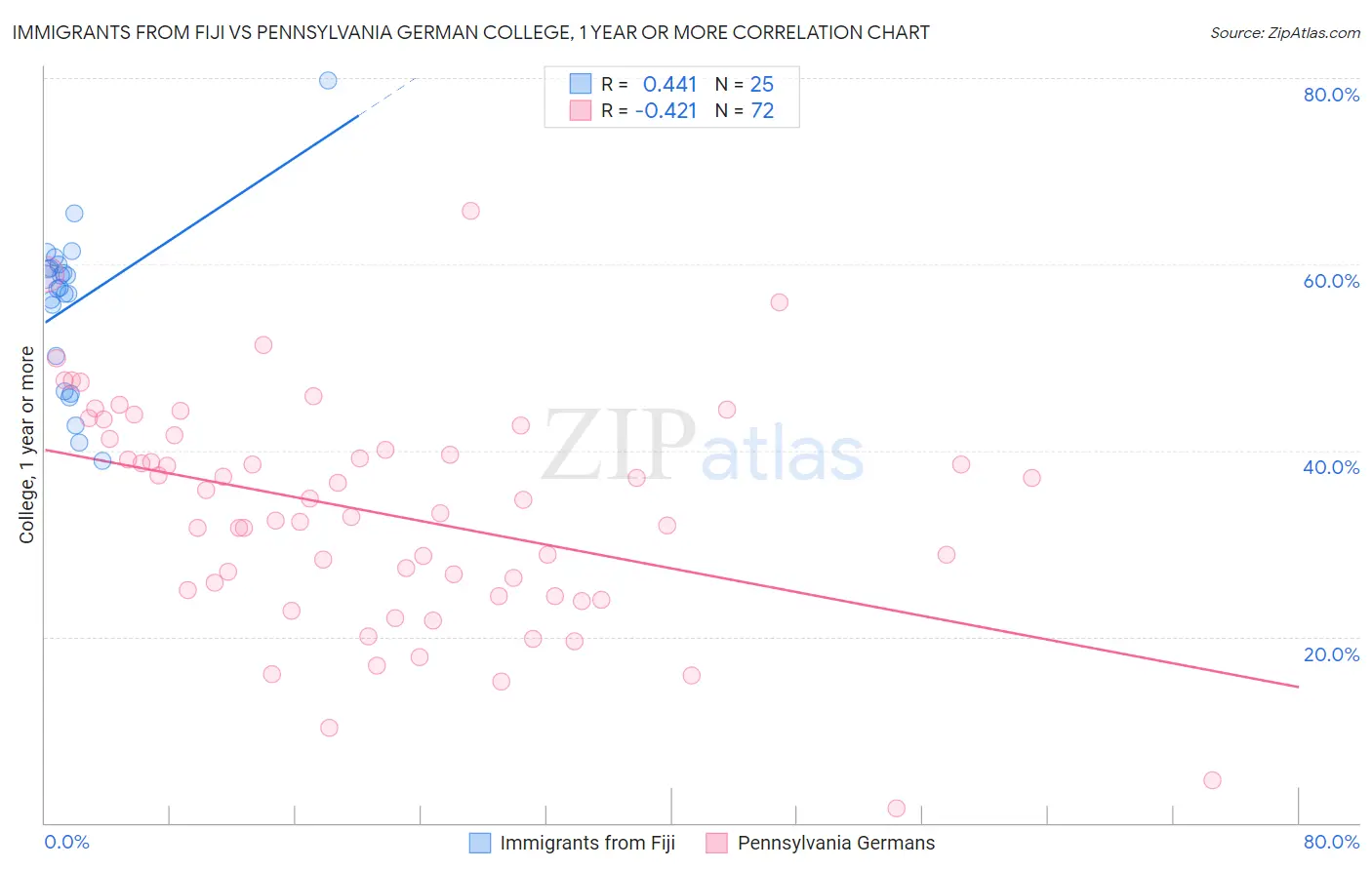 Immigrants from Fiji vs Pennsylvania German College, 1 year or more
