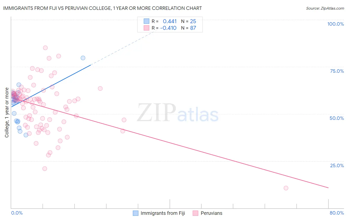 Immigrants from Fiji vs Peruvian College, 1 year or more