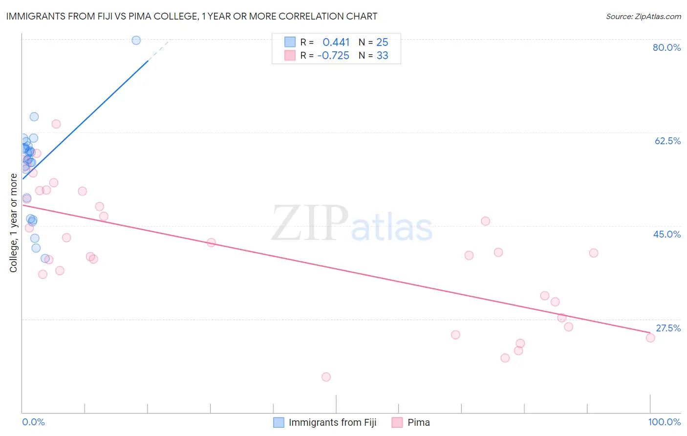 Immigrants from Fiji vs Pima College, 1 year or more