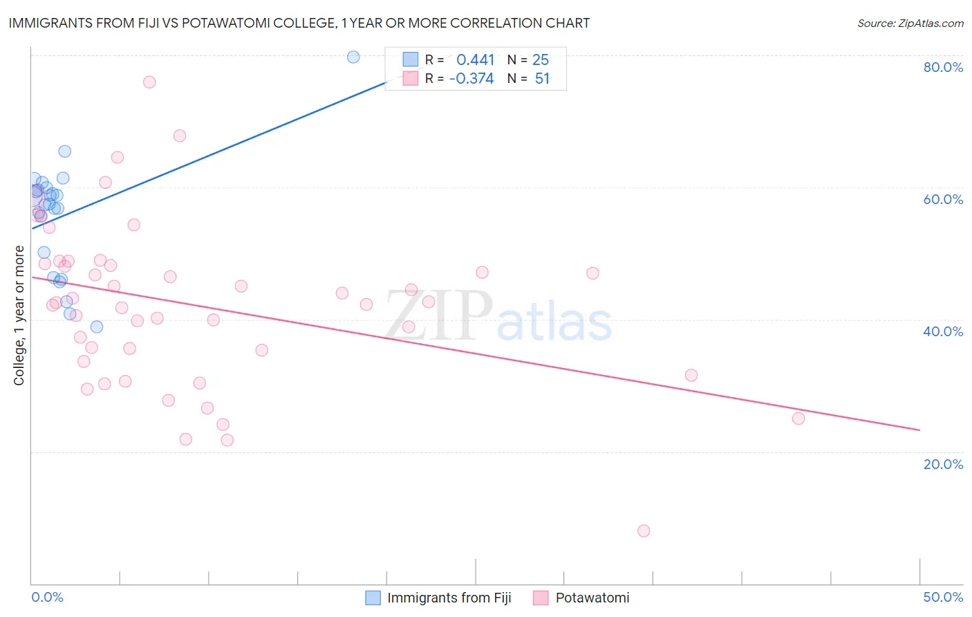 Immigrants from Fiji vs Potawatomi College, 1 year or more