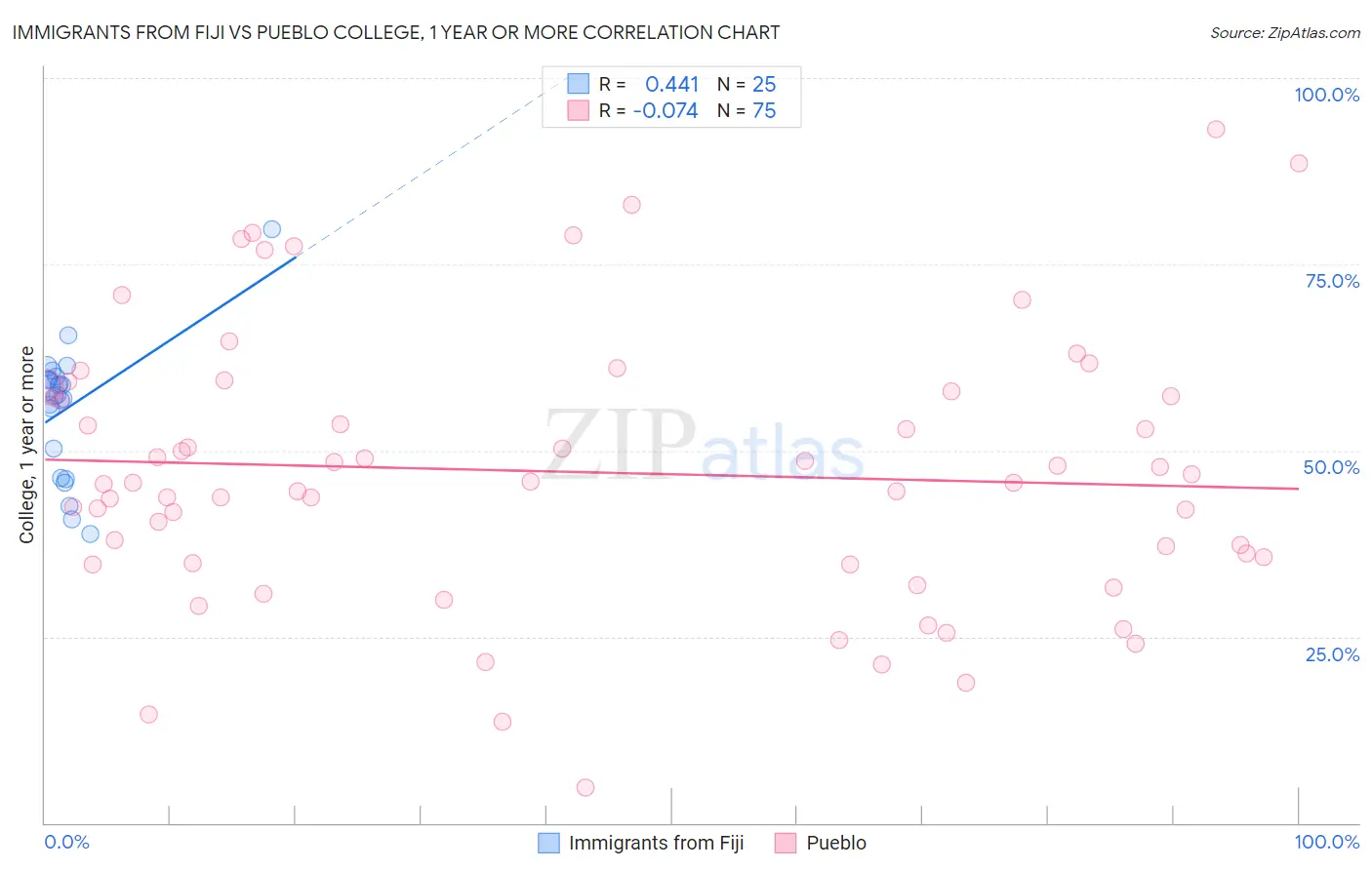 Immigrants from Fiji vs Pueblo College, 1 year or more
