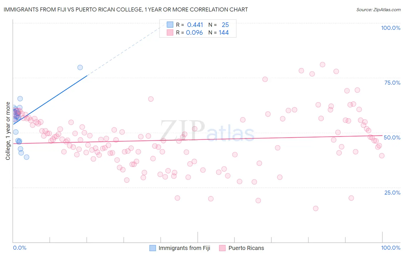 Immigrants from Fiji vs Puerto Rican College, 1 year or more