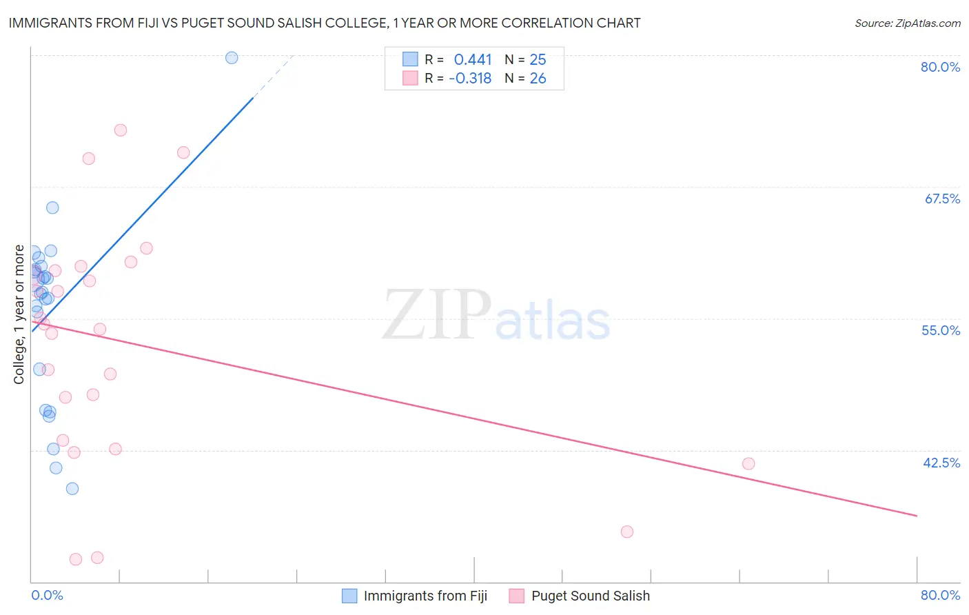 Immigrants from Fiji vs Puget Sound Salish College, 1 year or more