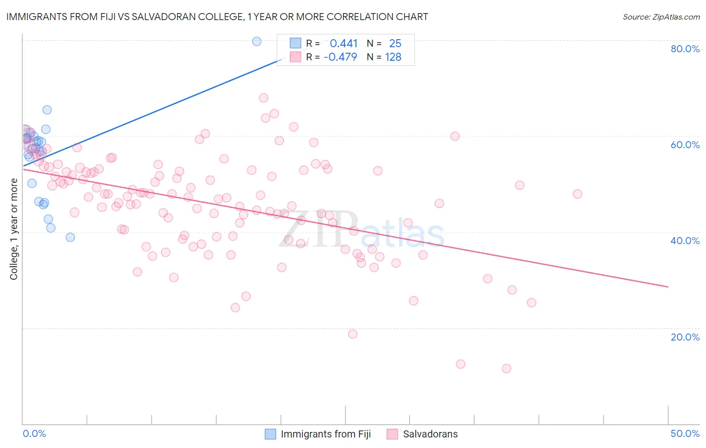 Immigrants from Fiji vs Salvadoran College, 1 year or more