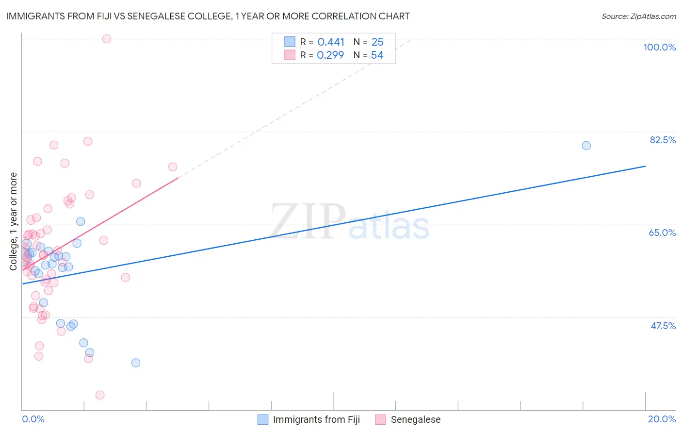 Immigrants from Fiji vs Senegalese College, 1 year or more
