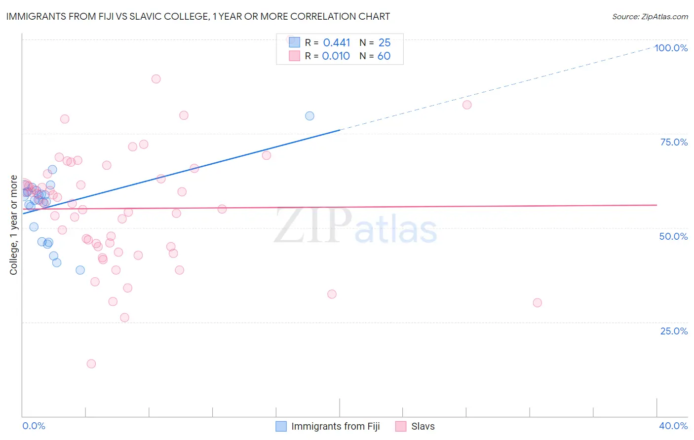 Immigrants from Fiji vs Slavic College, 1 year or more