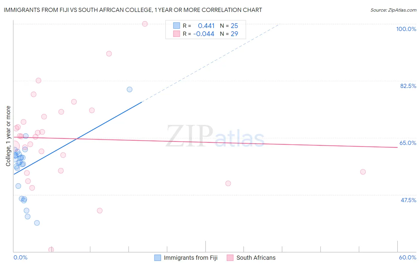 Immigrants from Fiji vs South African College, 1 year or more