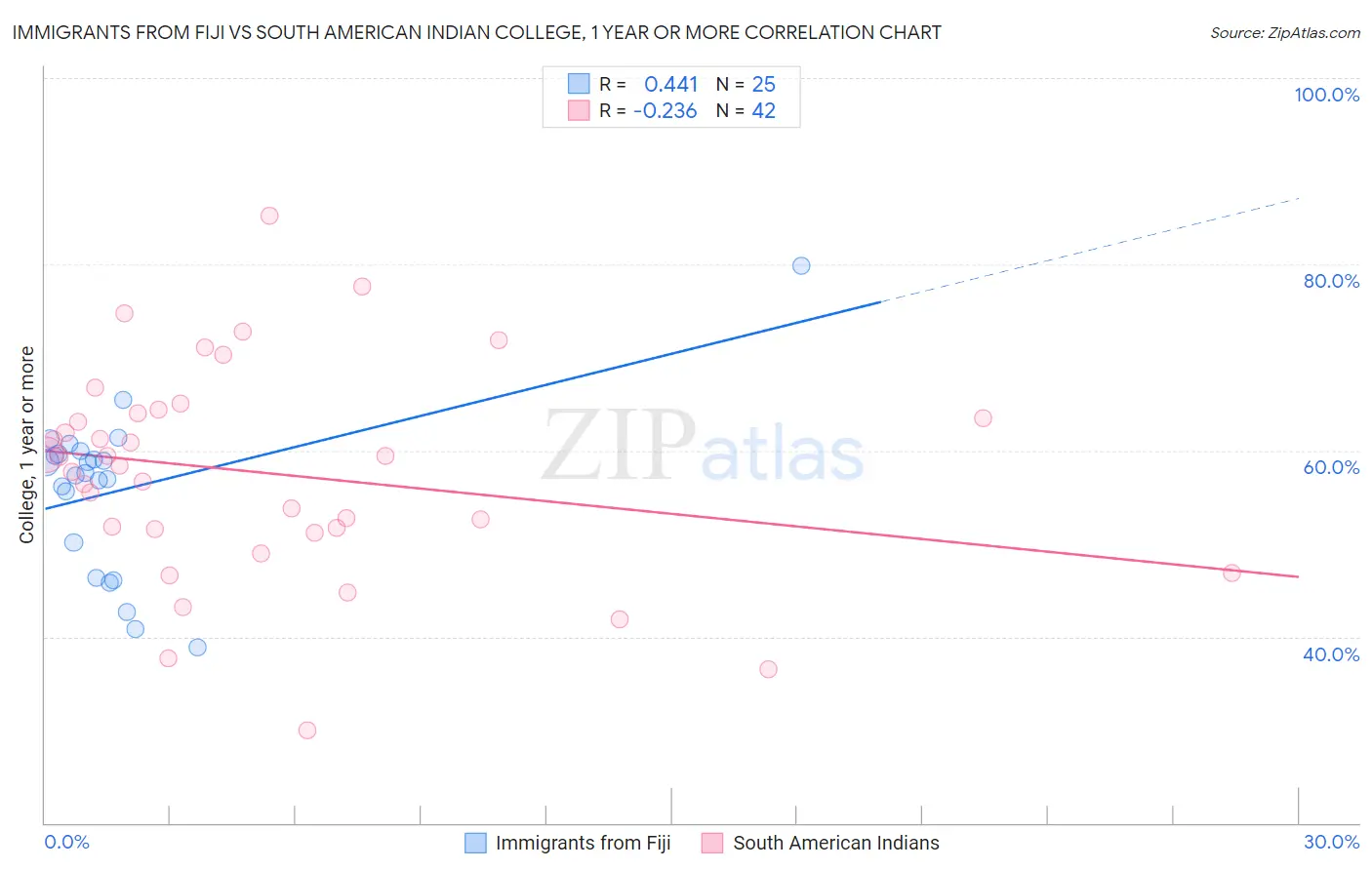 Immigrants from Fiji vs South American Indian College, 1 year or more