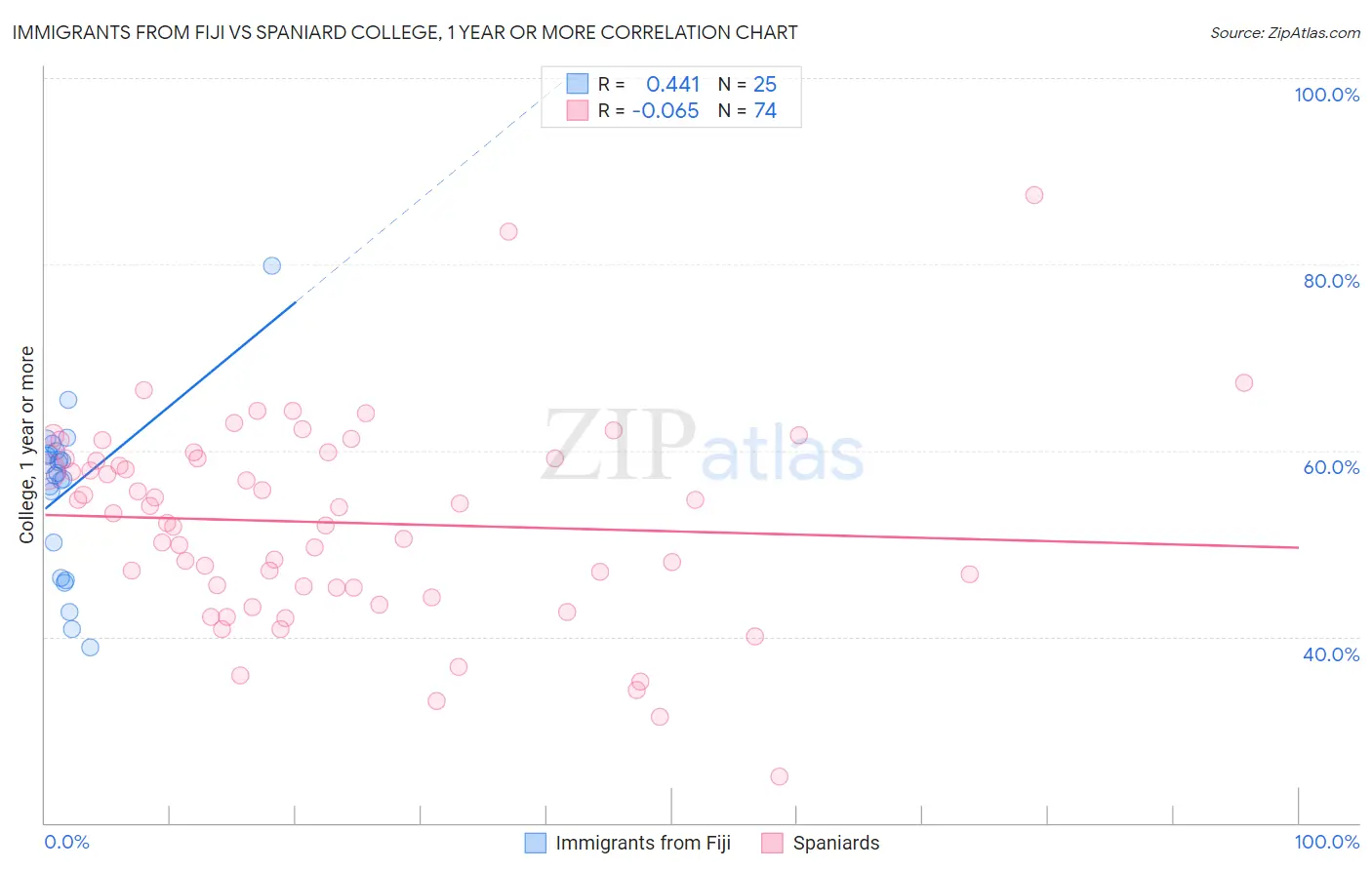 Immigrants from Fiji vs Spaniard College, 1 year or more