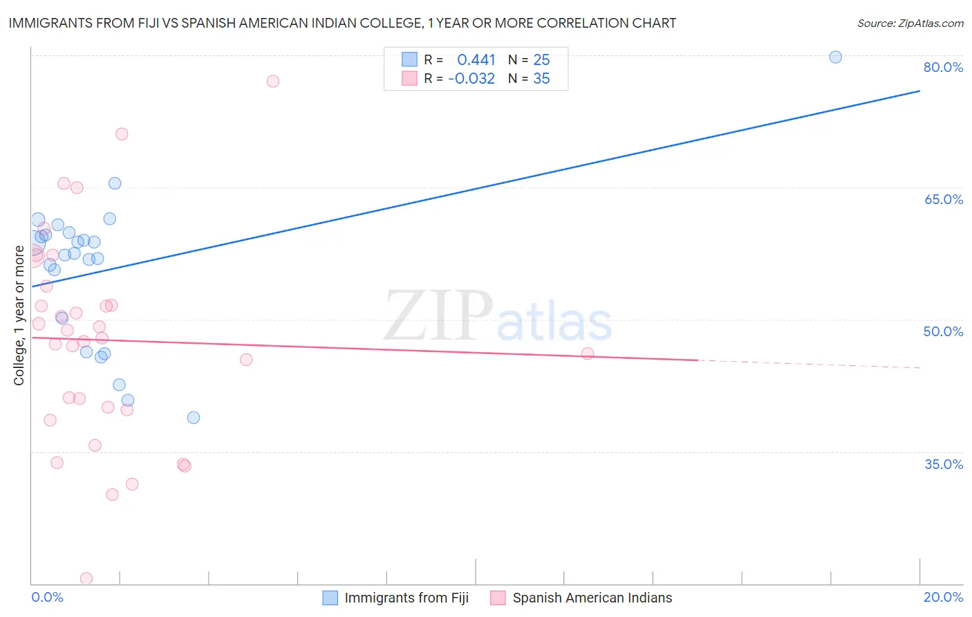 Immigrants from Fiji vs Spanish American Indian College, 1 year or more