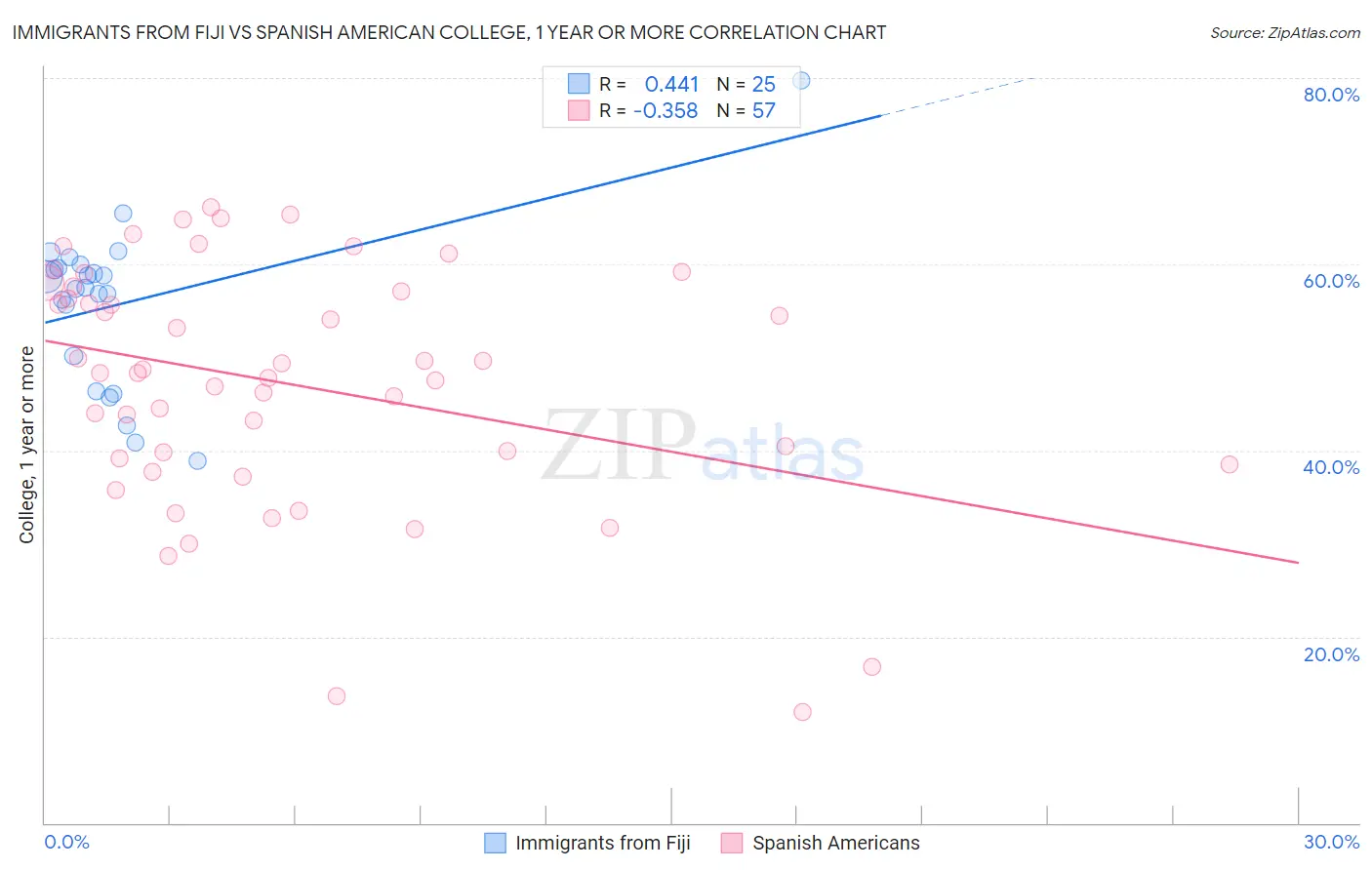 Immigrants from Fiji vs Spanish American College, 1 year or more