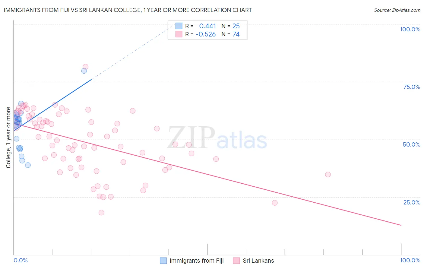 Immigrants from Fiji vs Sri Lankan College, 1 year or more