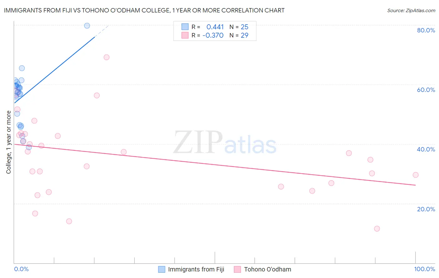 Immigrants from Fiji vs Tohono O'odham College, 1 year or more