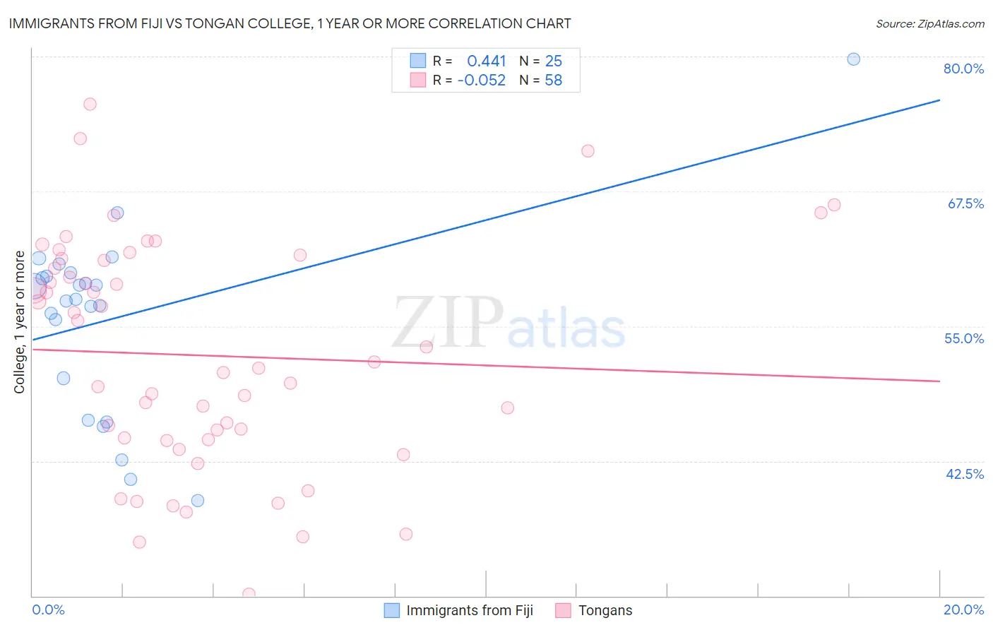 Immigrants from Fiji vs Tongan College, 1 year or more