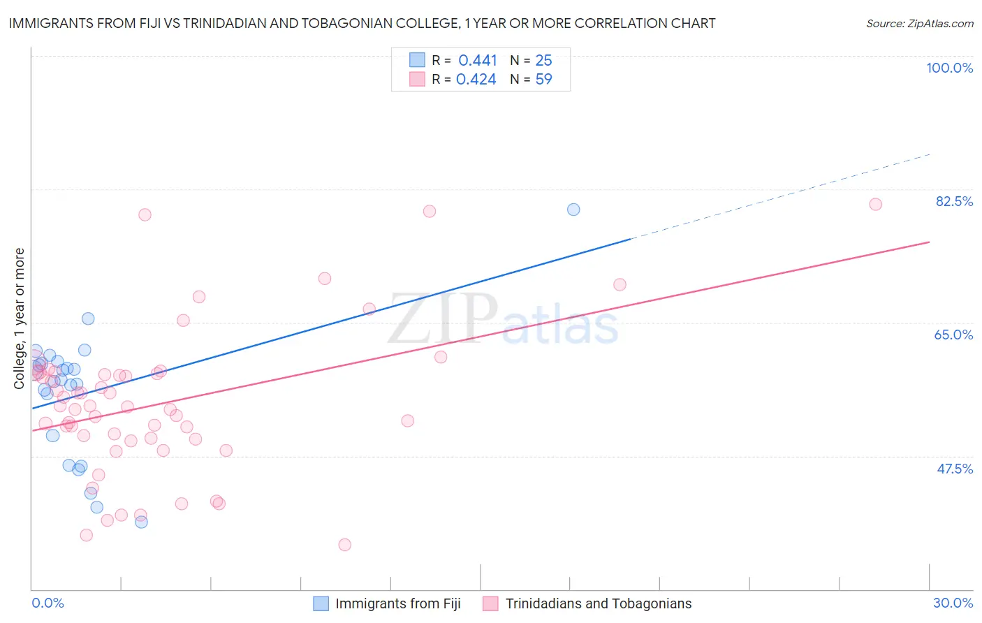 Immigrants from Fiji vs Trinidadian and Tobagonian College, 1 year or more