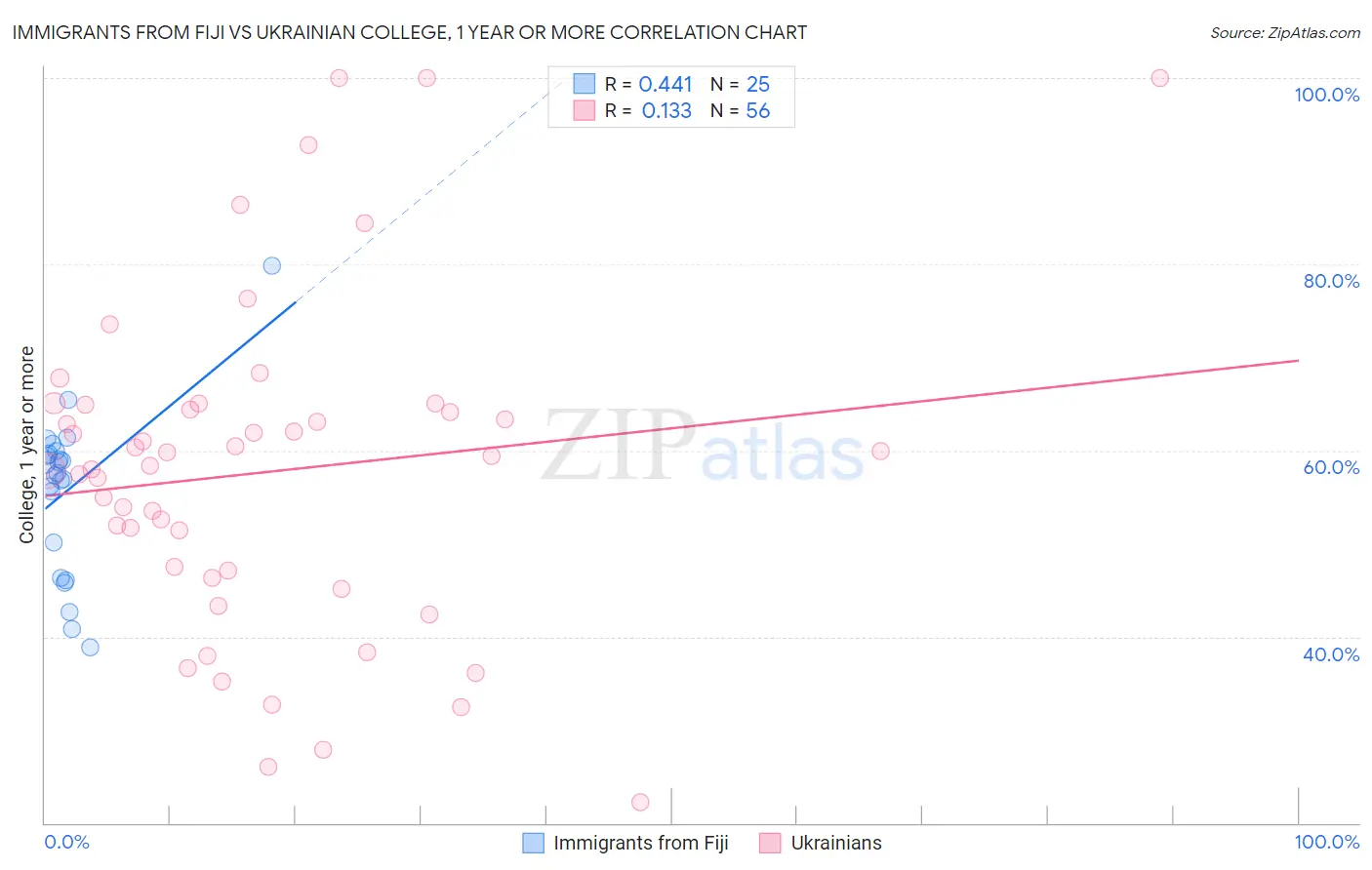 Immigrants from Fiji vs Ukrainian College, 1 year or more