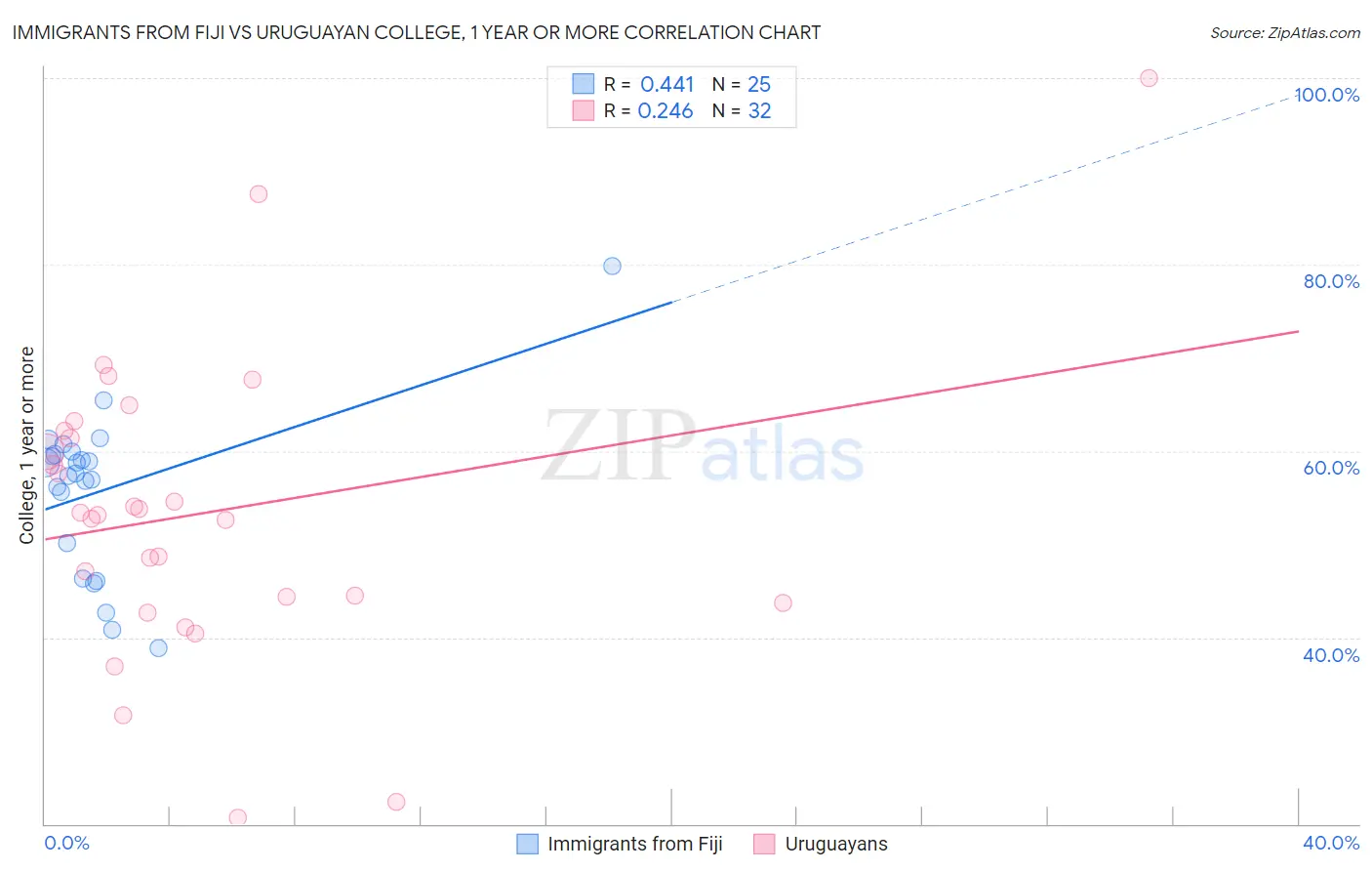 Immigrants from Fiji vs Uruguayan College, 1 year or more