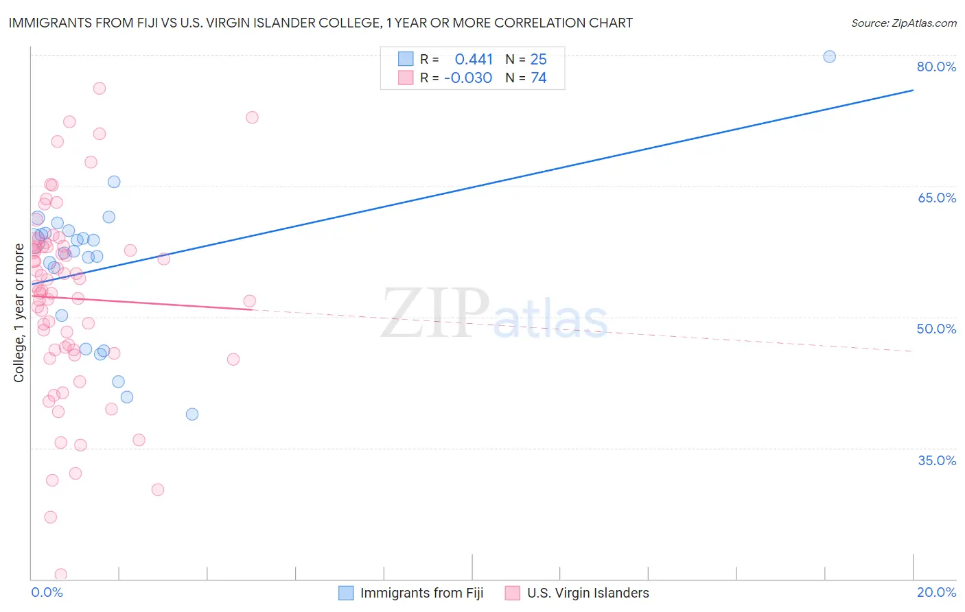 Immigrants from Fiji vs U.S. Virgin Islander College, 1 year or more