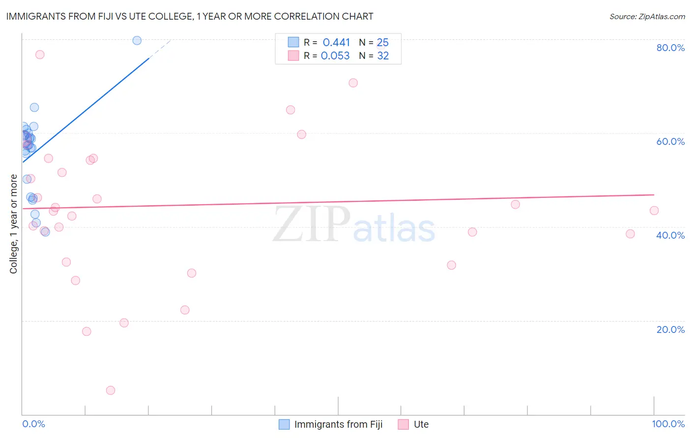 Immigrants from Fiji vs Ute College, 1 year or more