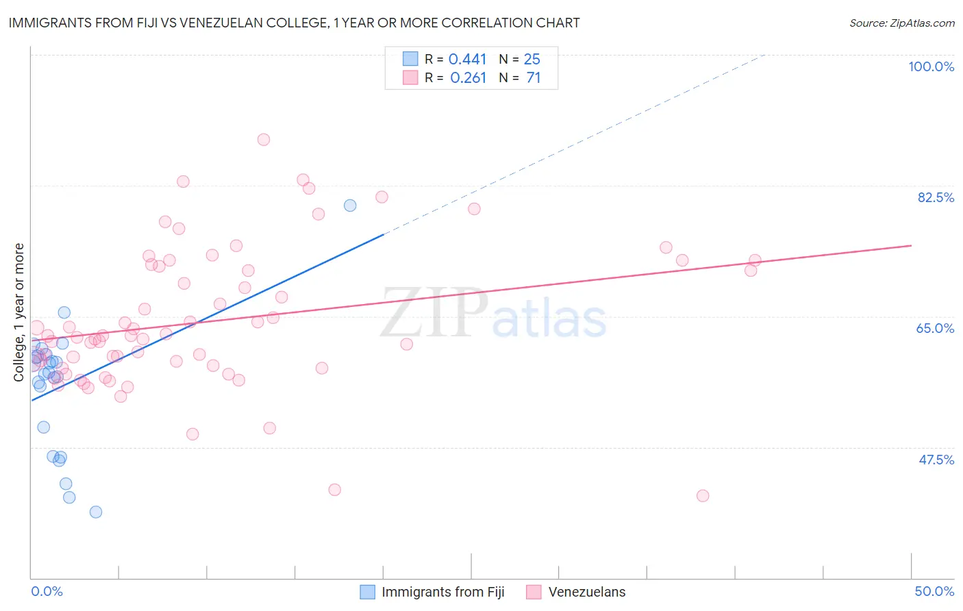Immigrants from Fiji vs Venezuelan College, 1 year or more