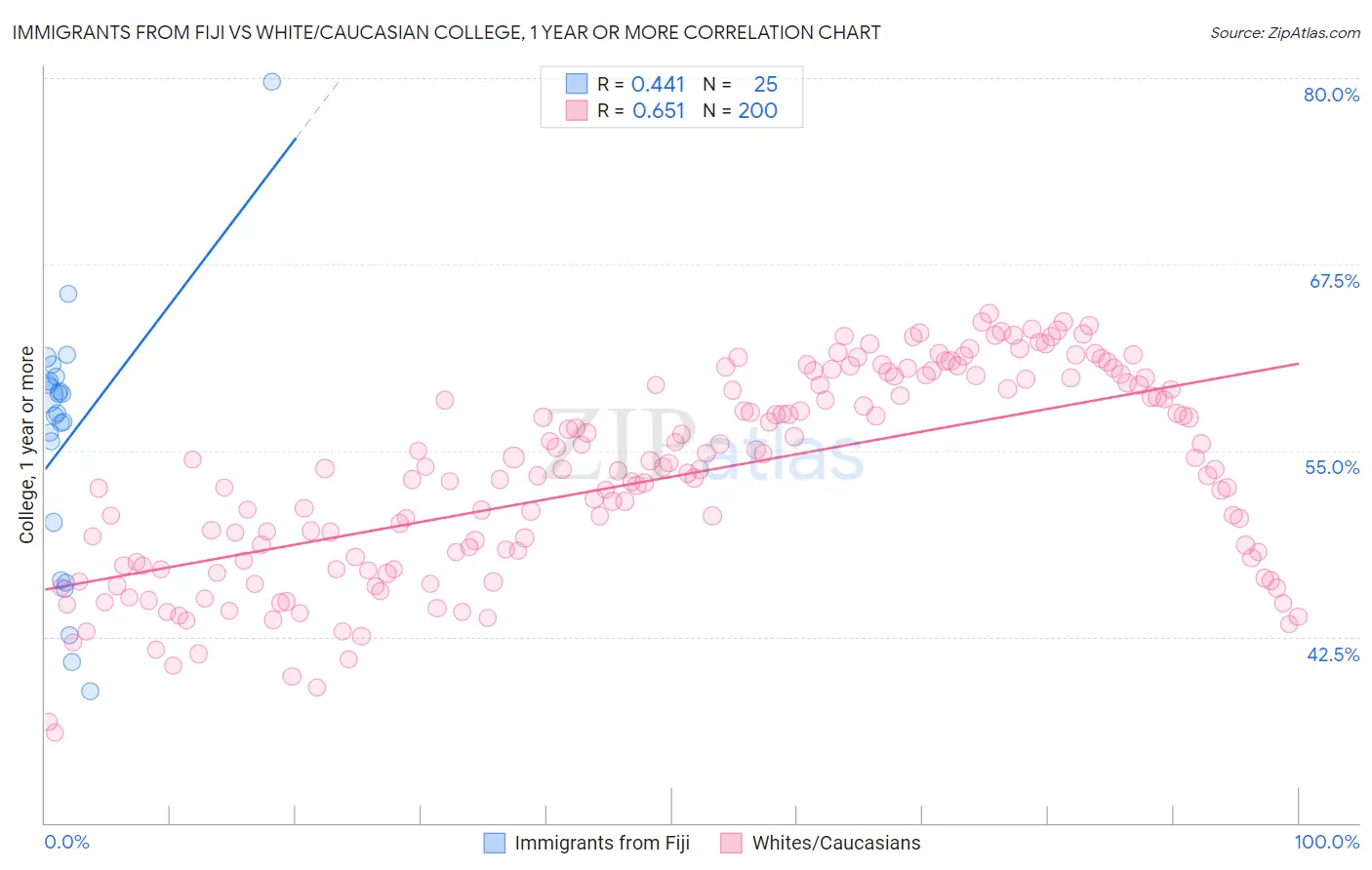 Immigrants from Fiji vs White/Caucasian College, 1 year or more