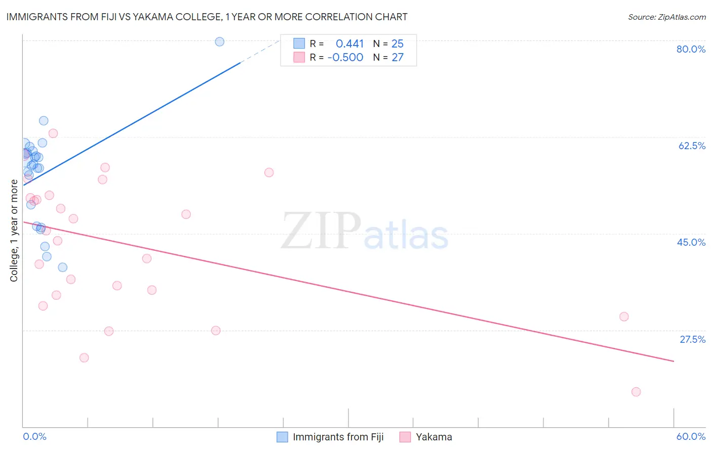 Immigrants from Fiji vs Yakama College, 1 year or more