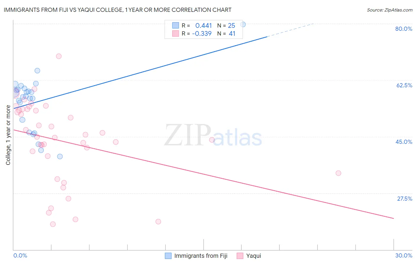 Immigrants from Fiji vs Yaqui College, 1 year or more