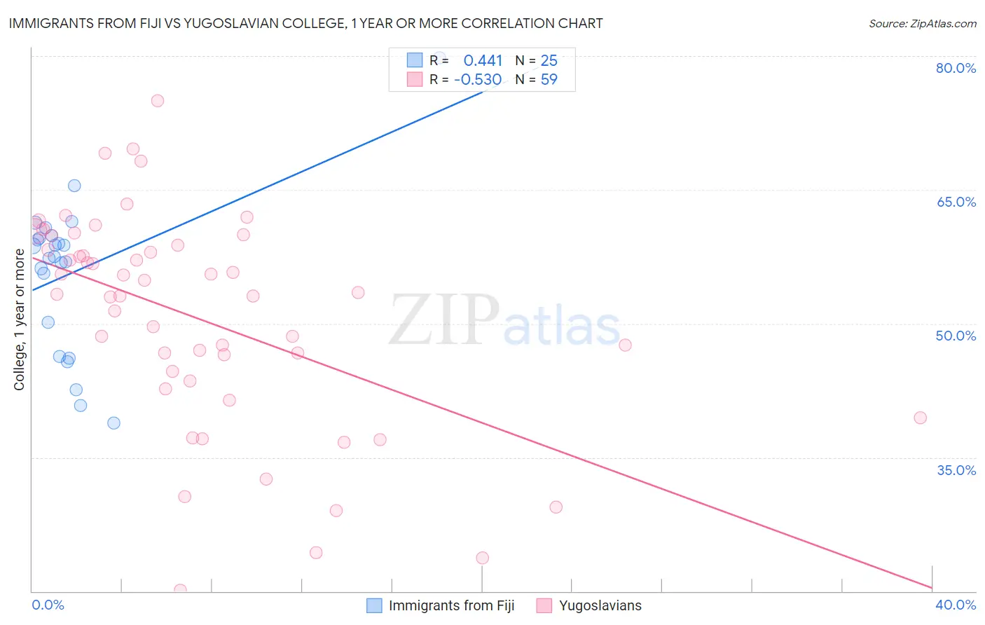 Immigrants from Fiji vs Yugoslavian College, 1 year or more