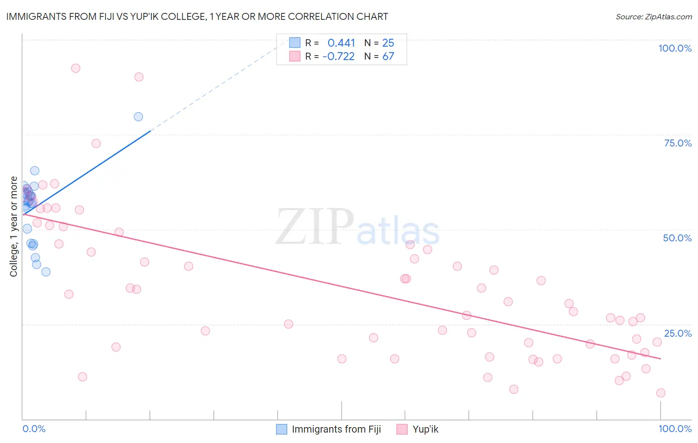Immigrants from Fiji vs Yup'ik College, 1 year or more