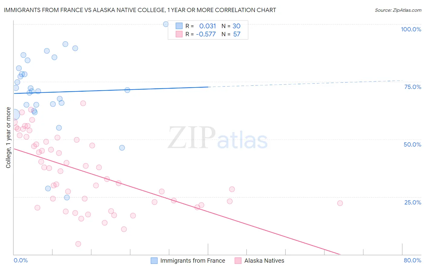 Immigrants from France vs Alaska Native College, 1 year or more