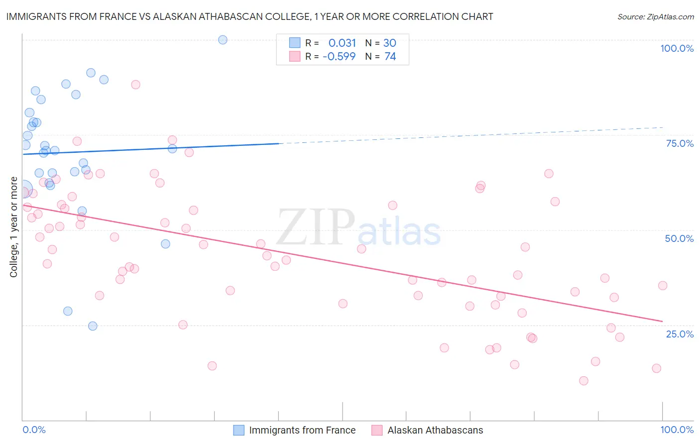 Immigrants from France vs Alaskan Athabascan College, 1 year or more