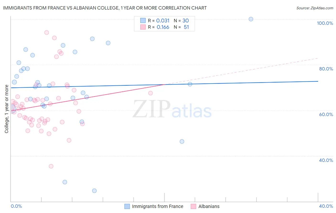 Immigrants from France vs Albanian College, 1 year or more