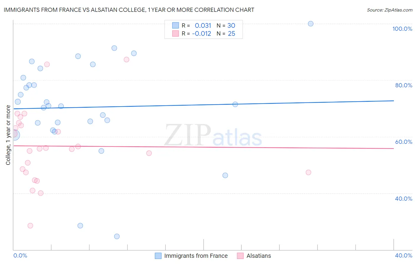 Immigrants from France vs Alsatian College, 1 year or more