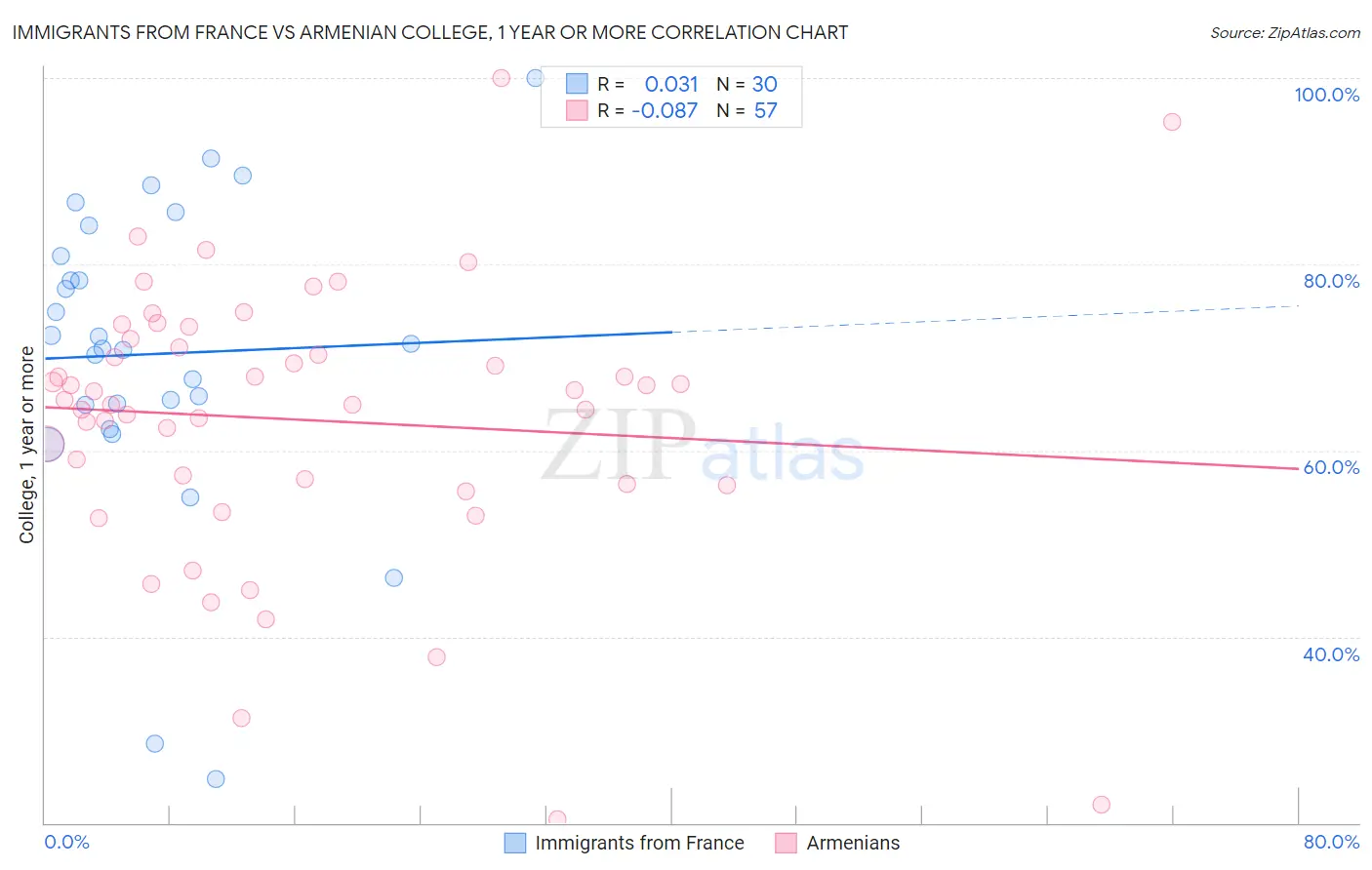 Immigrants from France vs Armenian College, 1 year or more