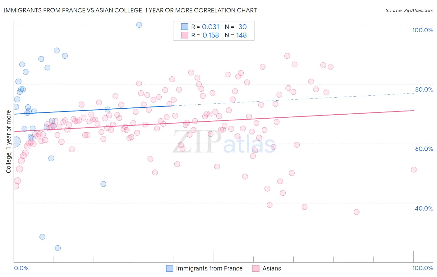 Immigrants from France vs Asian College, 1 year or more